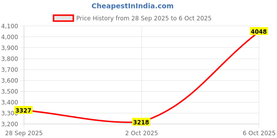 amazon.in ATLIN Honing Guide - Sharpening Jig for Chisels 1/8” to 1-7/8”, Planer Blades 1-3/8” to 3-1/8” Price History Graph from 28 Sep 2025 to 6 Oct 2025