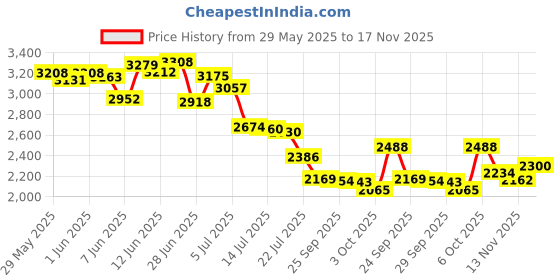 amazon.in ATLIN Mercedes Transmission Dipstick for Mercedes 722.6 Transmissions – Replaces OEM 140589152100 Price History Graph from 29 May 2025 to 13 Nov 2025