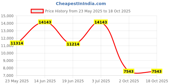 amazon.in atliprime 2pcs Anti-Skid Safety Ice Mud Tires Snow Chains Auto Snow Chains Fabric Tire Chains Auto Snow Sock on Ice and Snowy Road (AT-SB77) atliprime Price History Graph from 23 May 2025 to 18 Oct 2025