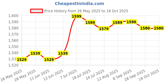 amazon.in Atlus Persona 5 Royal (PS4) Price History Graph from 26 May 2025 to 18 Oct 2025