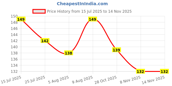 amazon.in rudradivine ATM Card for Wealth and Money/Gold Plated Yantra Coin Inside/Durga Bisa Yantra/Religious Card to Keep in Wallet for Wealth/Lucky God ATM Cards/Size Same as Bank ATM Card rudradivine Price History Graph from 15 Jul 2025 to 13 Nov 2025
