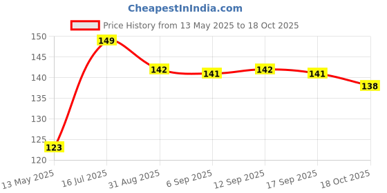 amazon.in rudradivine ATM Card for Wealth and Money/Gold Plated Yantra Coin Inside/Sai Baba Yantra/Religious Card to Keep in Wallet for Wealth/Lucky God ATM Cards/Size Same as Bank ATM Card rudradivine Price History Graph from 13 May 2025 to 18 Oct 2025