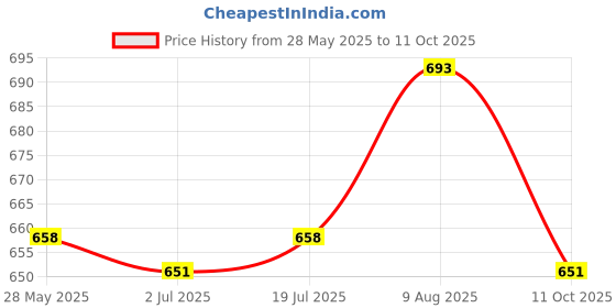 amazon.in ATMAH Coir Doormat, Size 40Cm X 60Cm (Garden Welcomemulticolour, Rectangular) Price History Graph from 28 May 2025 to 11 Oct 2025