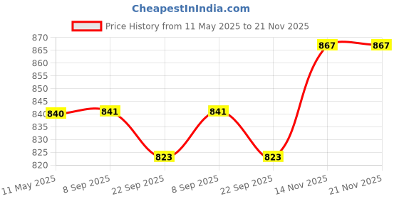 amazon.in ATMAH Coir Rectangular Doormat (Tree Welcome, Natural, 120Cm X 40Cm) atmah Price History Graph from 11 May 2025 to 21 Nov 2025