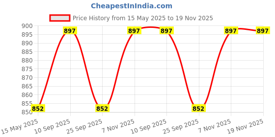 amazon.in ATMAH Coir Tropical Paradise Rectangular (Size 120Cm X 40Cm),Multicolour atmah Price History Graph from 15 May 2025 to 18 Nov 2025
