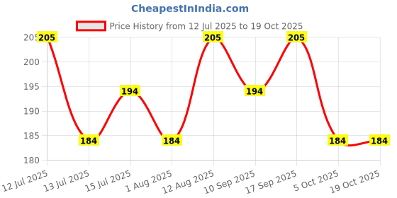 amazon.in Atmanam Waste Decomposer | Bio Organic Waste | Waste Decomposer for Agriculture, Plants, Gardening, and Farming | Compost Maker | Vegetable Waste Decomposer | Pack of 1 | 100 Gram atmanam Price History Graph from 12 Jul 2025 to 17 Oct 2025