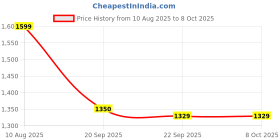 amazon.in ATmel MCU ATMEGA16U2 MEGA 2560 R3 Improved Version CH340G Board Price History Graph from 10 Aug 2025 to 7 Oct 2025
