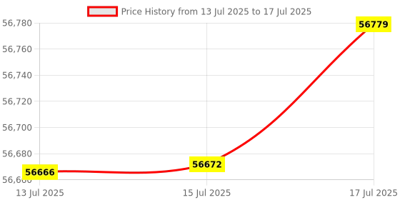 amazon.in osprey Atmos AG LT 65 Of Various Color and Style Variation osprey Price History Graph from 13 Jul 2025 to 17 Jul 2025