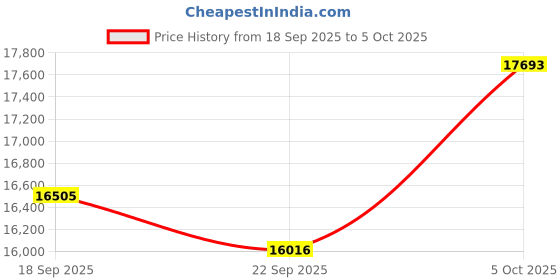 amazon.in ATMPC Android Tablet, 10 Inch Tablet, Android 14 Tablet with Keyboard Price History Graph from 18 Sep 2025 to 5 Oct 2025