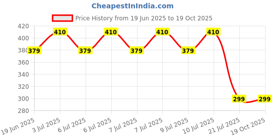 amazon.in atneato Ear Warmer Cover Headband Running Headband Cycling Cap Head Wrap atneato Price History Graph from 19 Jun 2025 to 19 Oct 2025