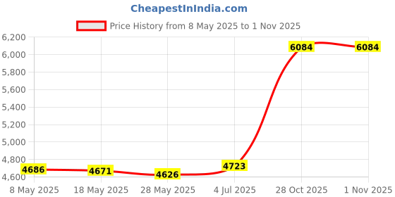 amazon.in atnsinc USB Host Shield Compatible for Arduino MEGA 2560 1280 Support Google Android ADK & USB HUB Function atnsinc Price History Graph from 8 May 2025 to 1 Nov 2025