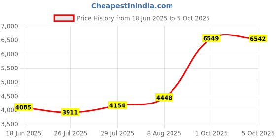 amazon.in ATNVIDSG Roof Box U-Bolt Clamps Rooftop car Van mounting Accessories U-Bracket mounting Accessories, 85mm Internal Width, with 8 Lock Nuts, 2 Strap Kit for Most Cars (4PCS) atnvidsg Price History Graph from 18 Jun 2025 to 5 Oct 2025