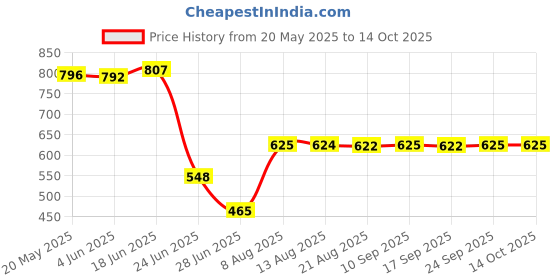 amazon.in AtoA Beekeeper Spur Wire Wheel Embed Embedder Bee Hive Beekeeping Equipment Tool Price History Graph from 20 May 2025 to 13 Oct 2025