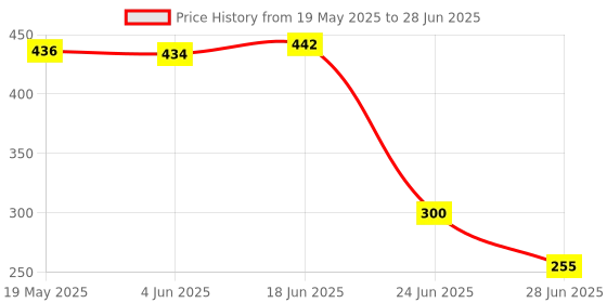 amazon.in AtoA High Power MOS FET DC 5V-36V Trigger Switch Driving Module PWM Regulator Control Panel Price History Graph from 19 May 2025 to 28 Jun 2025