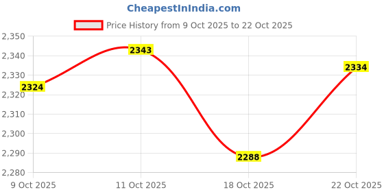 amazon.in atoden Headband Tiara Crowns Girl Women, metal, synthetic atoden Price History Graph from 9 Oct 2025 to 18 Oct 2025