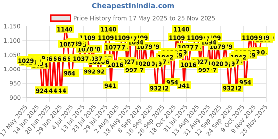 amazon.in Atogla Baby Lotion 400ml from Tedibar Family with goodness of ceramides and oat lipids | No. 1* Pediatrician prescribed Moisturising Lotion- By Torrent Pharma Price History Graph from 17 May 2025 to 25 Nov 2025