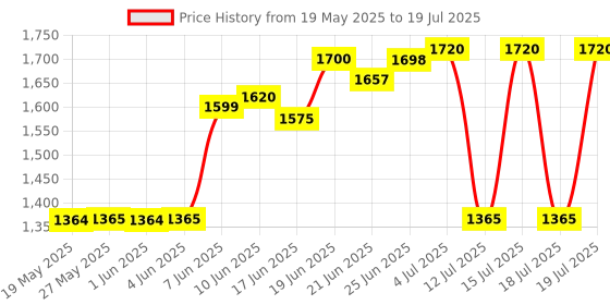 amazon.in Atogla Resyl Lotion 250ml Price History Graph from 19 May 2025 to 12 Jul 2025