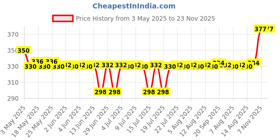 amazon.in Atogla - Tube Of 100 Gms Cream Price History Graph from 3 May 2025 to 23 Nov 2025