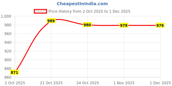 amazon.in atoll Bifold Leather Wallet for Men, Genuine Leather Wallets for Men with RFID Blocking | 14 Slots | RFID Protected Minimalist Slim Purse (Black) atoll Price History Graph from 2 Oct 2025 to 30 Nov 2025