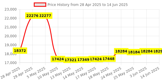 amazon.in ATOLL Camera Rotating Ring, Compatible with SLR & Mirrorless Cameras, Adjusts Portrait and Horizontal Direction of Camera on Tripod (S) Price History Graph from 28 Apr 2025 to 14 Jun 2025