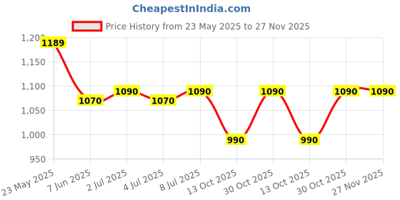 amazon.in atoll Combo Passport Holder & Petra Card Holder, Leather Travel Accessories or Organizer, Passport Cover with Sim Ejector atoll Price History Graph from 23 May 2025 to 27 Nov 2025