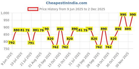 amazon.in atoll Leather Passport Holder for Men & Women Genuine Leather Travel Wallets & Document Organizer | Premium & Durable Passport Cover with Sim Ejector & Sim Slots | Tan atoll Price History Graph from 9 Jun 2025 to 2 Dec 2025