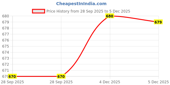 amazon.in atoll Leather Wallet for Men | Men’s Minimalist Loop Wallet | Top Grain Leather Stylish Credit Card Holder | Cash Compartment | Slim Card Holder atoll Price History Graph from 28 Sep 2025 to 5 Dec 2025