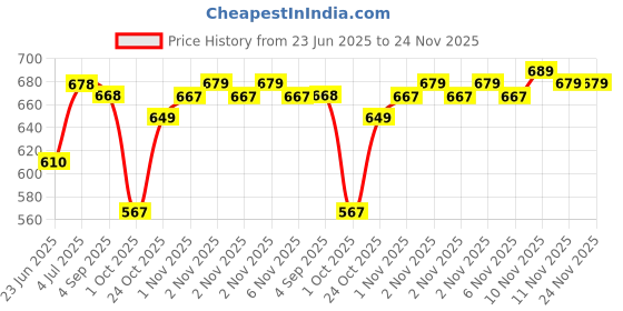 amazon.in atoll Leather Wallet for Men, Snap Button Closing, 3 Slots, Compact Credit Card Holder and Cash Compartment atoll Price History Graph from 23 Jun 2025 to 24 Nov 2025