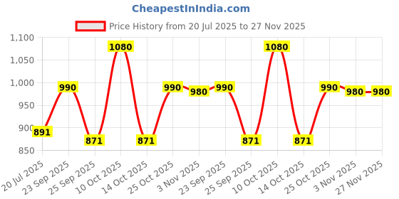 amazon.in atoll Top Grain Leather Wallet for Men, Slim Bifold Leather Wallet for Men with RFID Blocking with Separate Bill Section atoll Price History Graph from 20 Jul 2025 to 27 Nov 2025