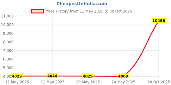 amazon.in atolla USB Bluetooth Adapter, 2-in-1 Receiver and Transmitter, V5.0 Portable Mini Audio Adapter Transmitter Receiver645126 Price History Graph from 11 May 2025 to 30 Oct 2025