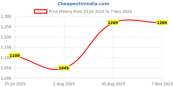 amazon.in Atom 10.1 Inches Sliding Concealed Wardrobe Door Handle | for Drawer Cupboard Almirah Kitchen Cabinet Slider Doors Handles | Brass Antique Finish (Set of 2, CH-317) Price History Graph from 25 Jul 2025 to 6 Nov 2025