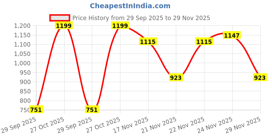 amazon.in Atom 2 Pack 18 inches Steel Pull Handle | Silver Satin Finish | Door Handle | Phs08 Price History Graph from 29 Sep 2025 to 29 Nov 2025