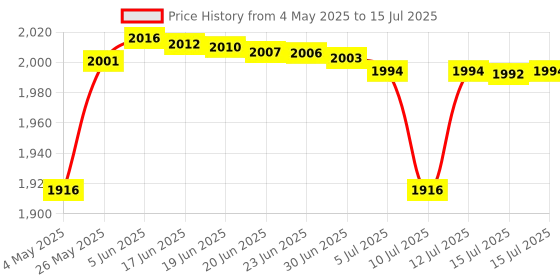 amazon.in Atom A 112 C 1000g x 0.01g Digital Jewellery Weighing Scale | High-Precision Weighing Machine with Wind Shield Box for Labs, Jewellery Shops & Research Purpose. For Domestic Use Only. Price History Graph from 4 May 2025 to 15 Jul 2025