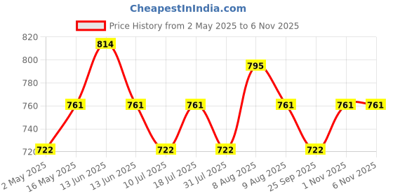 amazon.in ATOM-A-123 Multipurpose Digital Kitchen Weighing Scale measuring upto 6 Kg of Fruits,Spice,Food,Vegetable and more with large LCD Screen display Price History Graph from 2 May 2025 to 2 Nov 2025