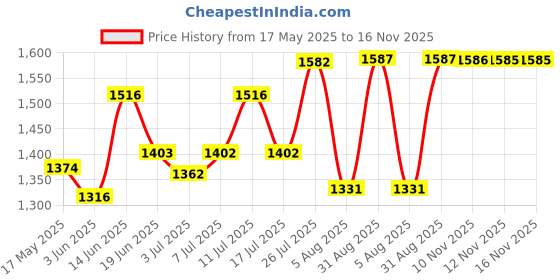 amazon.in Atom A 125 Digital Kitchen Weighing Scale & Food Weight Machine for Health, 3kg X 0.1gm, Fitness, Home Baking & Cooking, Silver and Black. For Domestic Use Only Price History Graph from 17 May 2025 to 16 Nov 2025