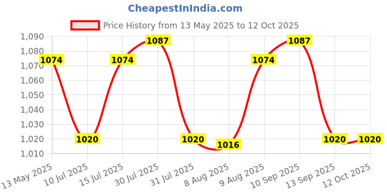 amazon.in ATOM A 308 200kg hanging weighing scale | Mini Crane scale | Electronic portable weight machine for luggage, agriculture, fishing and scrap | Digital multipurpose weighing scale | Batteries included atom Price History Graph from 13 May 2025 to 11 Oct 2025