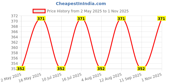 amazon.in ATOM A122 Electronic Kitchen Digital Weighing Scale Price History Graph from 2 May 2025 to 1 Nov 2025