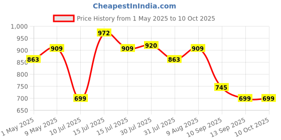 amazon.in ATOM A350 Analog Metal Hanging Hook Luggage Portable Scale For Industrial Factory Use Capacity 100Kg atom Price History Graph from 1 May 2025 to 9 Oct 2025