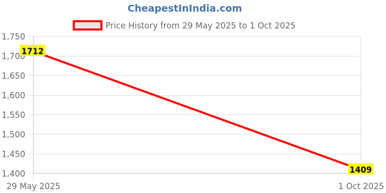 amazon.in atom Alpha Predator Sneakers | Sturdy Sole and Breathable Upper: Outdoor Lace-Up Shoes for Men atom Price History Graph from 29 May 2025 to 1 Oct 2025