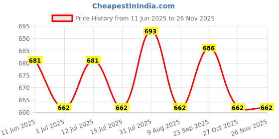 amazon.in Atom Digital Kitchen Weighing Scale & Food Weight Machine for Health, 10kg X 1gm, Fitness, Home Baking & Cooking, Silver and Black. For Domestic Use Only | Atom A 125 Price History Graph from 11 Jun 2025 to 24 Nov 2025