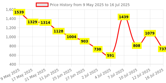 amazon.in Atom Digital Weight Machine for Body Weight, Digital Weighing Scale & Weighing Machines with Fibre Body|Atom AL 680 Personal Scale Price History Graph from 9 May 2025 to 16 Jul 2025