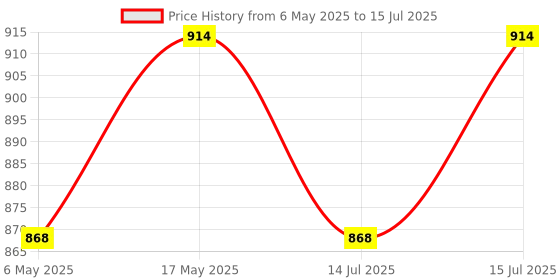 amazon.in ATOM DM3 Compact and Portable Digital Weighing Scale atom Price History Graph from 6 May 2025 to 15 Jul 2025