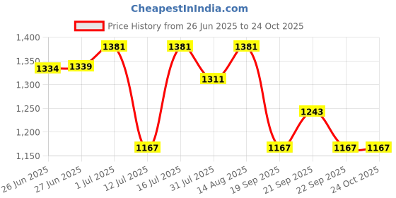 amazon.in Atom Dual Platform Digital Kitchen Scale with a capacity of 5Kg x 0.1 g & 500g x 0.01g High precision scale with Stainless Steel Platform | Atom A 550 Kitchen Scale. Price History Graph from 26 Jun 2025 to 23 Oct 2025