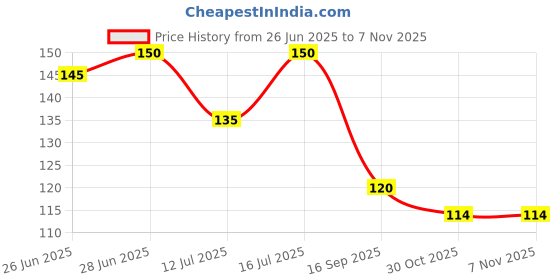 amazon.in Atom Eats | Caramel Choco Pretzels 30g | Mini Pretzel Knots Coated in Smooth Milk Chocolate with Rich Caramel Flavour & Sea Salt | 100% Baked | Sweet-Salty Snack for Movie Nights, Coffee Breaks & Gifting | Imported Quality | Preservative-Free Price History Graph from 26 Jun 2025 to 7 Nov 2025
