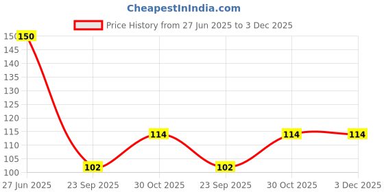 amazon.in Atom Eats | Mocha Choco Pretzels 30g | Mini Pretzel Knots Dipped in Rich Dark Chocolate With Natural coffee Flavour & Crushed Coffee Beans | 100% Baked | Bold Sweet-Savory Snack For Gifting, Coffee Lovers & Travel | Preservative-Free Price History Graph from 27 Jun 2025 to 3 Dec 2025