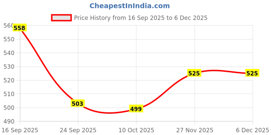 amazon.in Atom Eats | Pretzel Variety Pack - Salted Mini Knots & Sticks, White, Milk & Dark Chocolate Dipped Pretzels - 30g Each | Crunchy Gourmet Snacks, Sweet & Salty Treats | Imported Quality Price History Graph from 16 Sep 2025 to 5 Dec 2025
