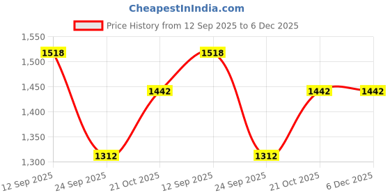 amazon.in Atom Eats Parent's Favourite Combo (Pack of 8) | Perfectly Balanced & Spicy Gourmet Snacks | Premium Rakhi Gift Box for Snack Lovers | Imported Quality | 570g Price History Graph from 12 Sep 2025 to 5 Dec 2025