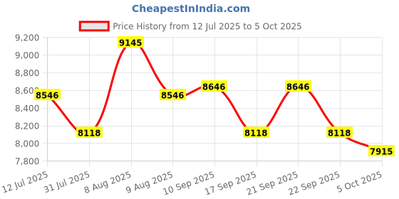 amazon.in ATOM High Precision Digital Weight Machine With Capactiy 1000g x 0.01g | Weighing Scale For Gold, Silver Ornaments & Precious Gems | Atom DJ 602A Jewellery Scale Price History Graph from 12 Jul 2025 to 5 Oct 2025