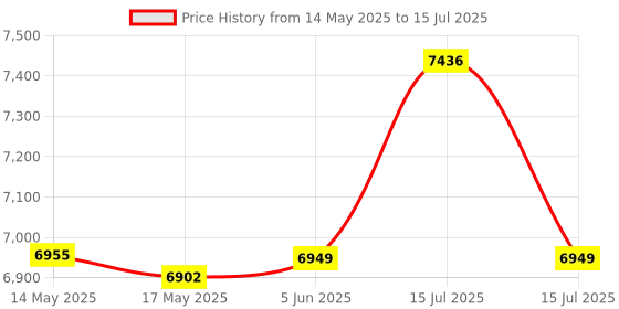 amazon.in ATOM High Precision Digital Weight Machine With Capactiy 600g x 0.01g | Weighing Scale For Gold, Silver Ornaments & Precious Gems | Atom DJ 602A Jewellery Scale Price History Graph from 14 May 2025 to 15 Jul 2025