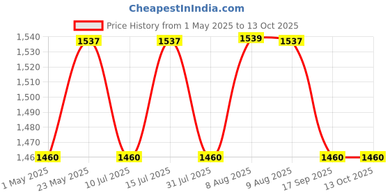 amazon.in atom High Precision Lab Scale Digital Analytical Electronic Balance Laboratory Lab Precision Scale Jewelry Scales Kitchen Precision Weighing Electronic Scales 0.01g Calibrated (600g) atom Price History Graph from 1 May 2025 to 12 Oct 2025